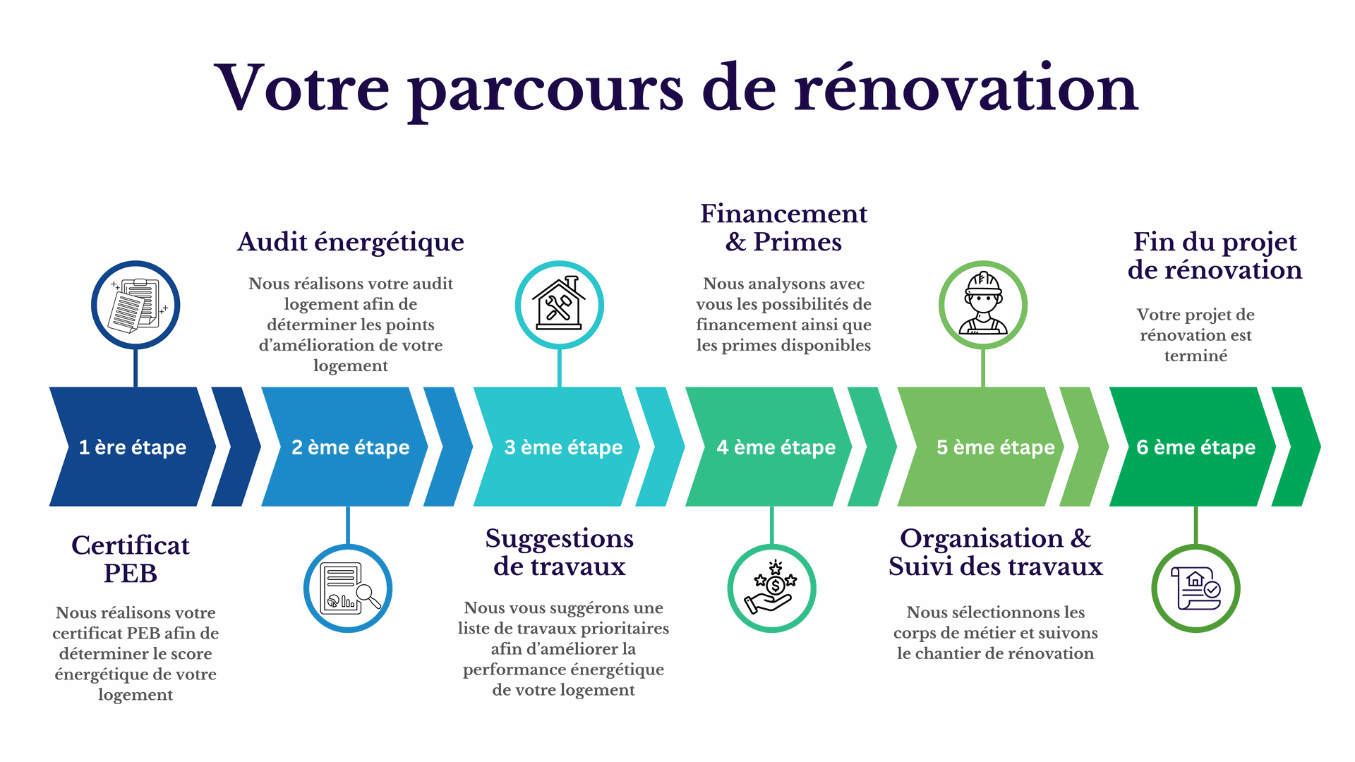 parcours de rénovation