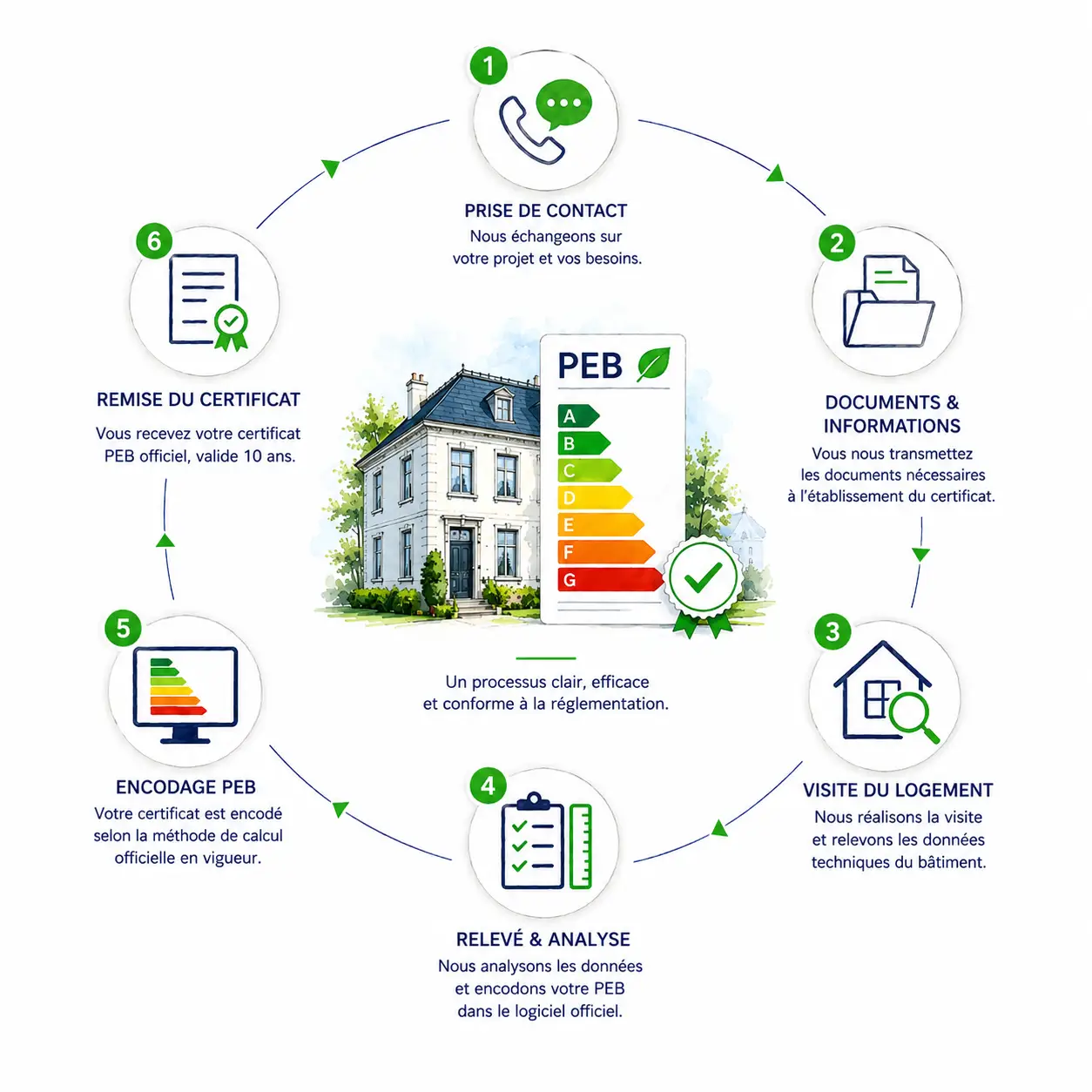 PEB certificat PEB
